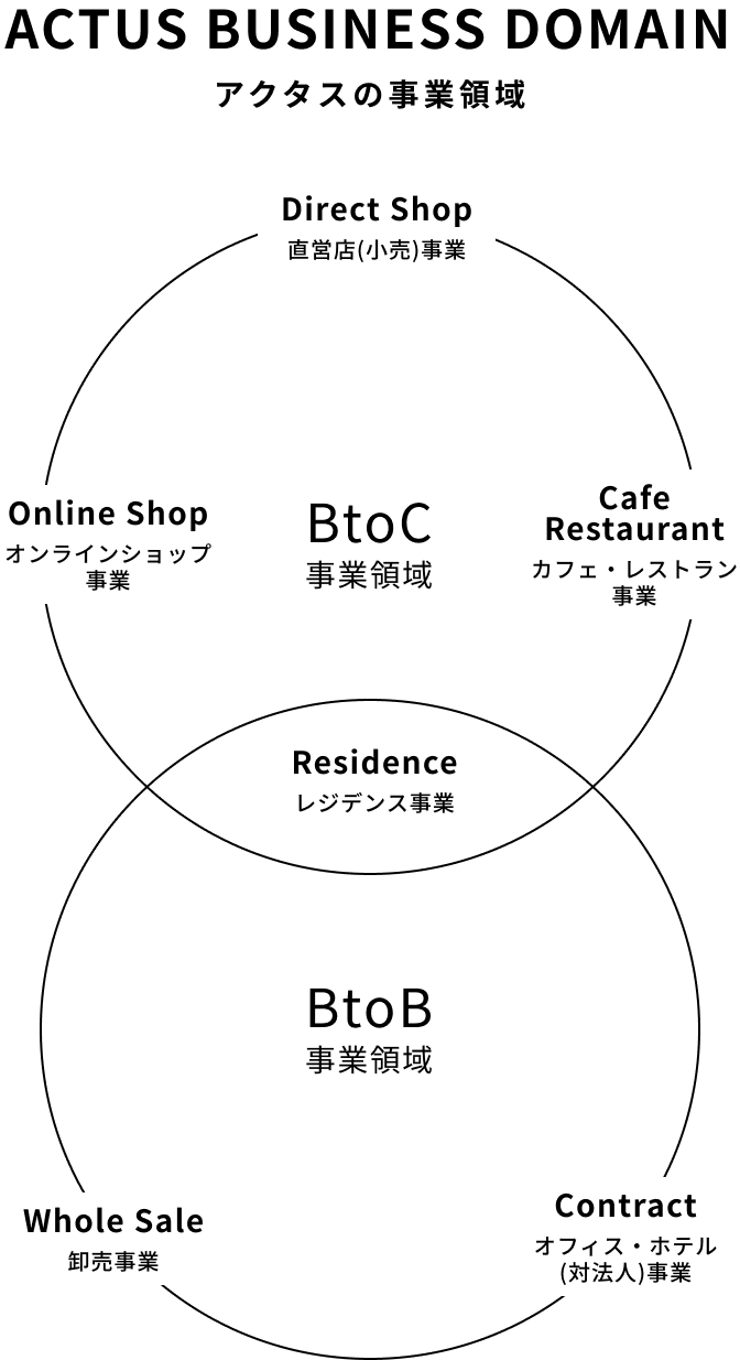 アクタスの事業領域
